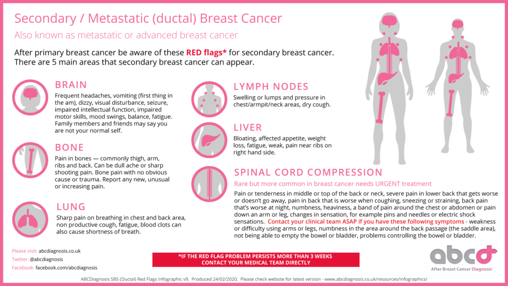 Inflammatory Breast Cancer Characteristics