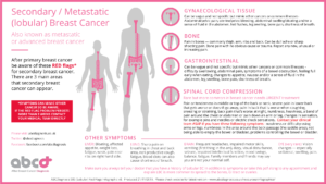Metastatic Breast Cancer- Lobular